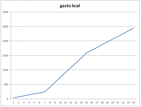 gasto calorico