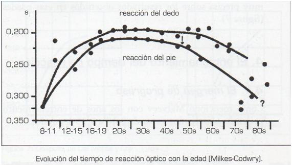 Grafico evaluacion tiempo reaccion