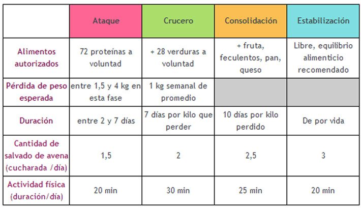 fases dieta dukan